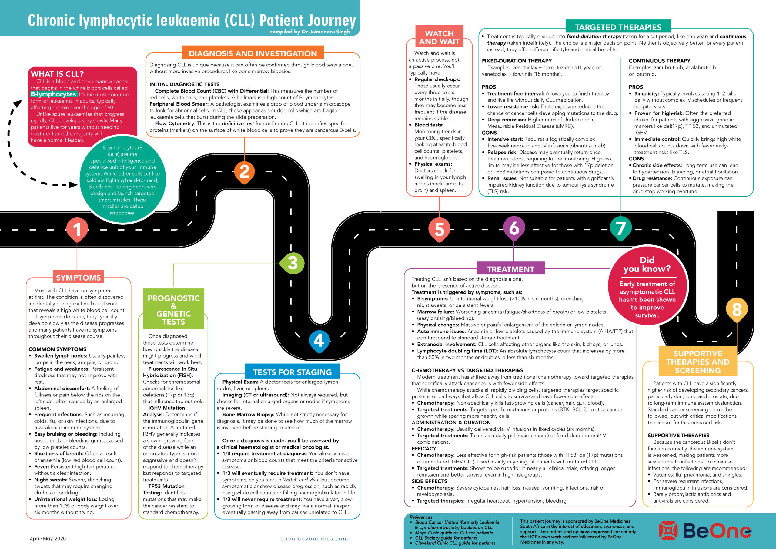 CLL Cancer Patient Journey Oncology Buddies CLL Patient Journey Scaled 